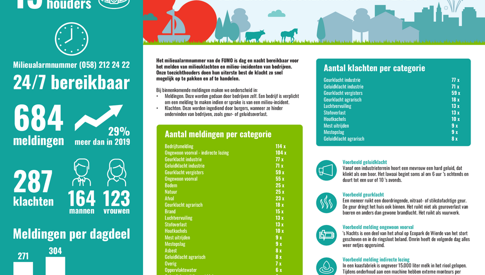 Infographic Milieualarmnummer