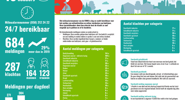 Infographic Milieualarmnummer