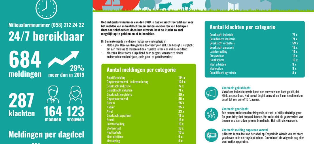 Infographic Milieualarmnummer