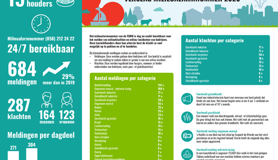 Infographic Milieualarmnummer