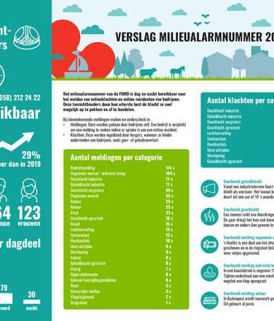 Infographic Milieualarmnummer